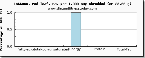 fatty acids, total polyunsaturated and nutritional content in polyunsaturated fat in lettuce